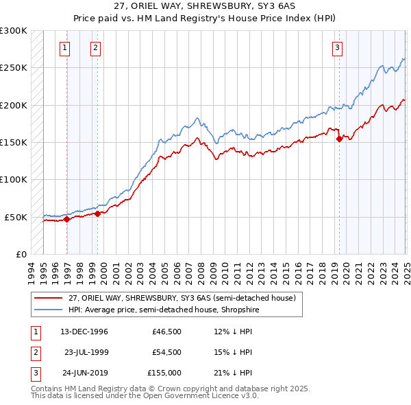 27, ORIEL WAY, SHREWSBURY, SY3 6AS: Price paid vs HM Land Registry's House Price Index