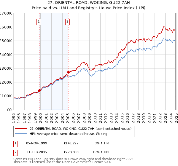 27, ORIENTAL ROAD, WOKING, GU22 7AH: Price paid vs HM Land Registry's House Price Index