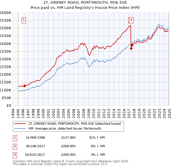 27, ORKNEY ROAD, PORTSMOUTH, PO6 3UE: Price paid vs HM Land Registry's House Price Index