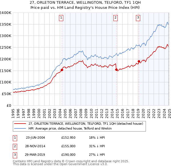 27, ORLETON TERRACE, WELLINGTON, TELFORD, TF1 1QH: Price paid vs HM Land Registry's House Price Index