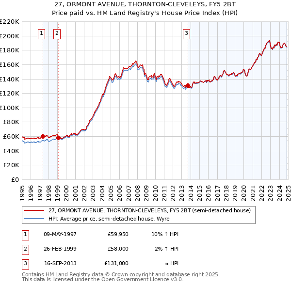 27, ORMONT AVENUE, THORNTON-CLEVELEYS, FY5 2BT: Price paid vs HM Land Registry's House Price Index