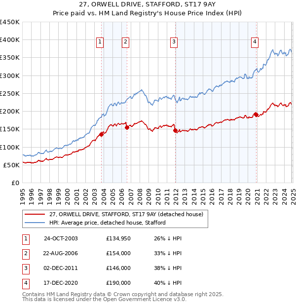 27, ORWELL DRIVE, STAFFORD, ST17 9AY: Price paid vs HM Land Registry's House Price Index