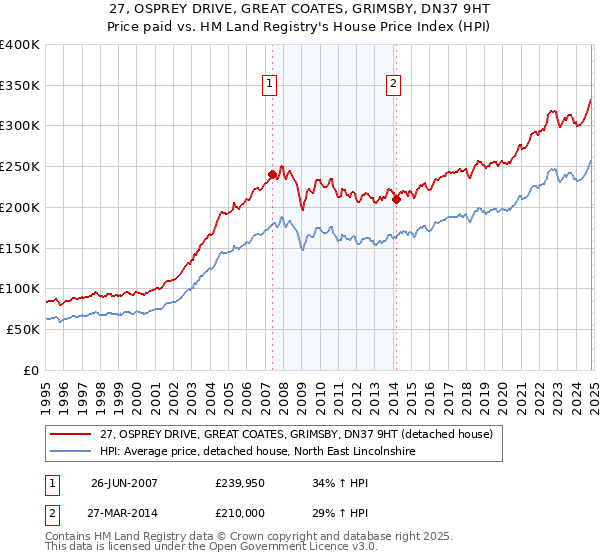 27, OSPREY DRIVE, GREAT COATES, GRIMSBY, DN37 9HT: Price paid vs HM Land Registry's House Price Index