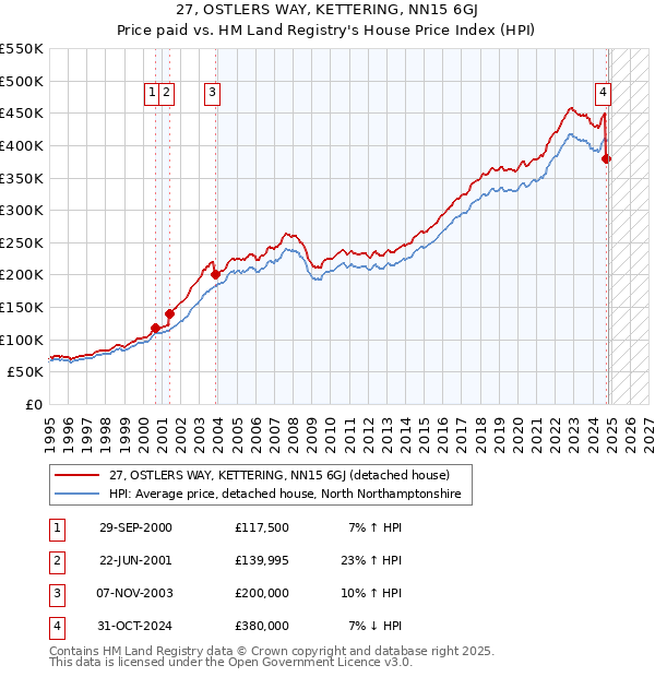 27, OSTLERS WAY, KETTERING, NN15 6GJ: Price paid vs HM Land Registry's House Price Index