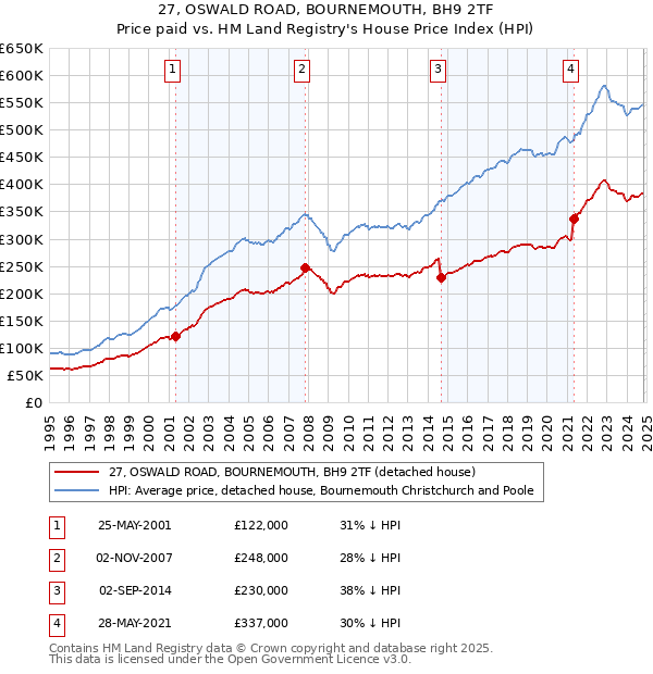 27, OSWALD ROAD, BOURNEMOUTH, BH9 2TF: Price paid vs HM Land Registry's House Price Index