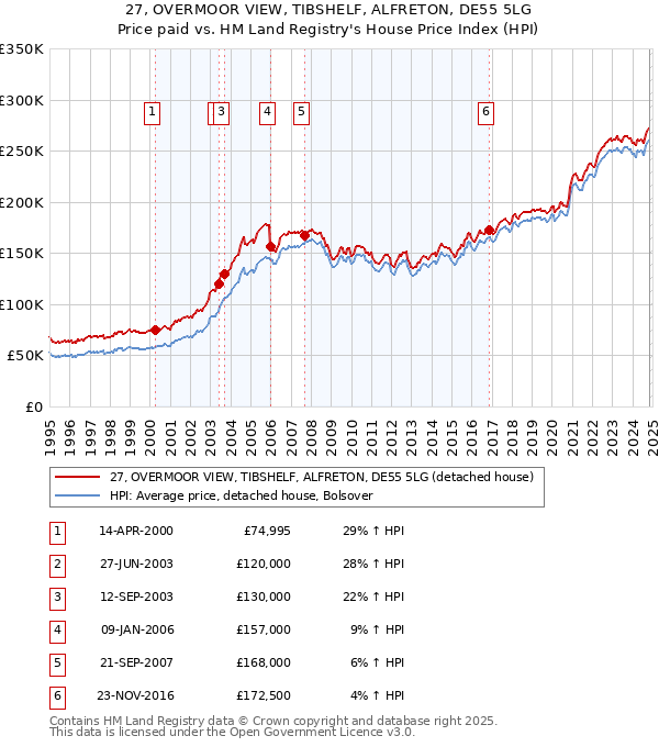 27, OVERMOOR VIEW, TIBSHELF, ALFRETON, DE55 5LG: Price paid vs HM Land Registry's House Price Index