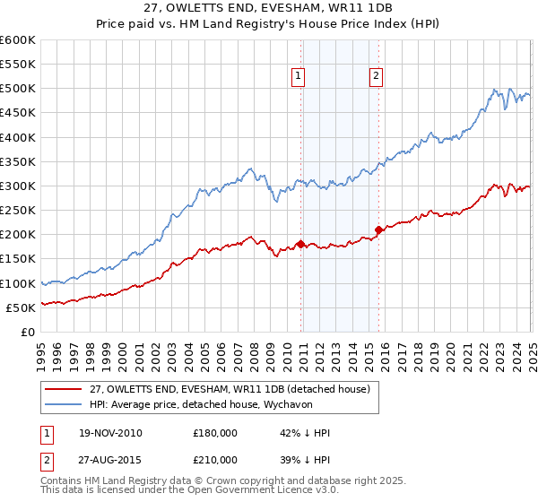 27, OWLETTS END, EVESHAM, WR11 1DB: Price paid vs HM Land Registry's House Price Index