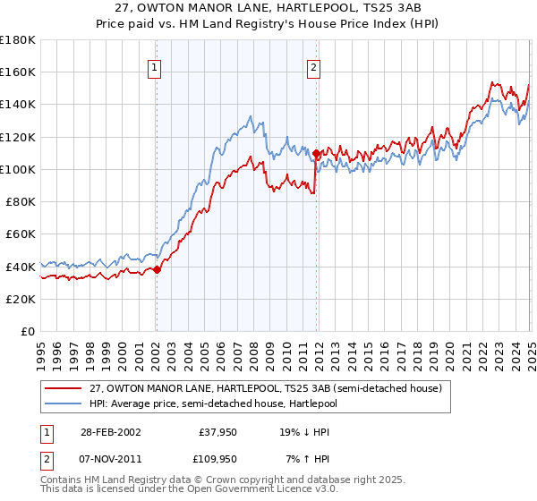 27, OWTON MANOR LANE, HARTLEPOOL, TS25 3AB: Price paid vs HM Land Registry's House Price Index