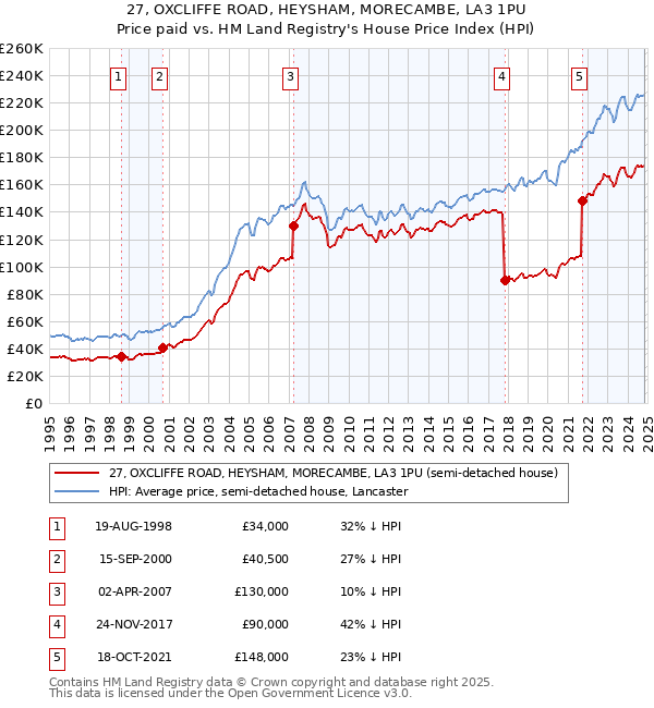 27, OXCLIFFE ROAD, HEYSHAM, MORECAMBE, LA3 1PU: Price paid vs HM Land Registry's House Price Index