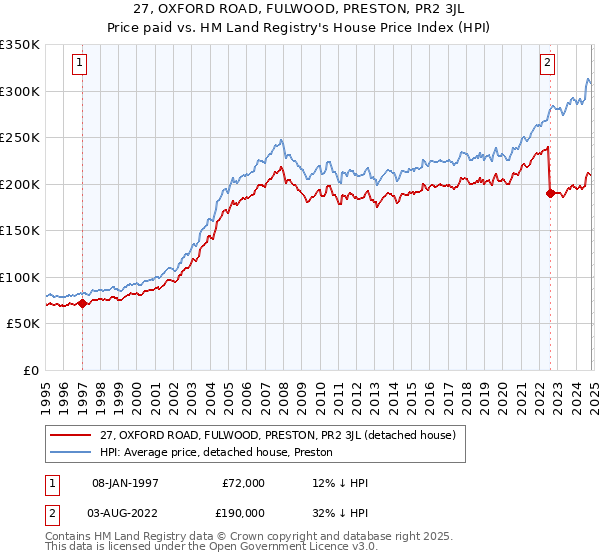 27, OXFORD ROAD, FULWOOD, PRESTON, PR2 3JL: Price paid vs HM Land Registry's House Price Index