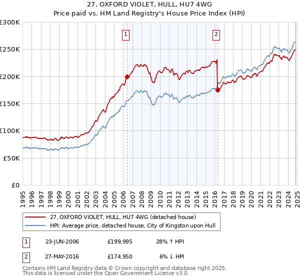 27, OXFORD VIOLET, HULL, HU7 4WG: Price paid vs HM Land Registry's House Price Index