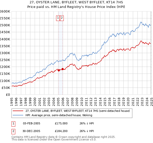 27, OYSTER LANE, BYFLEET, WEST BYFLEET, KT14 7HS: Price paid vs HM Land Registry's House Price Index