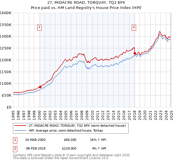 27, PADACRE ROAD, TORQUAY, TQ2 8PX: Price paid vs HM Land Registry's House Price Index