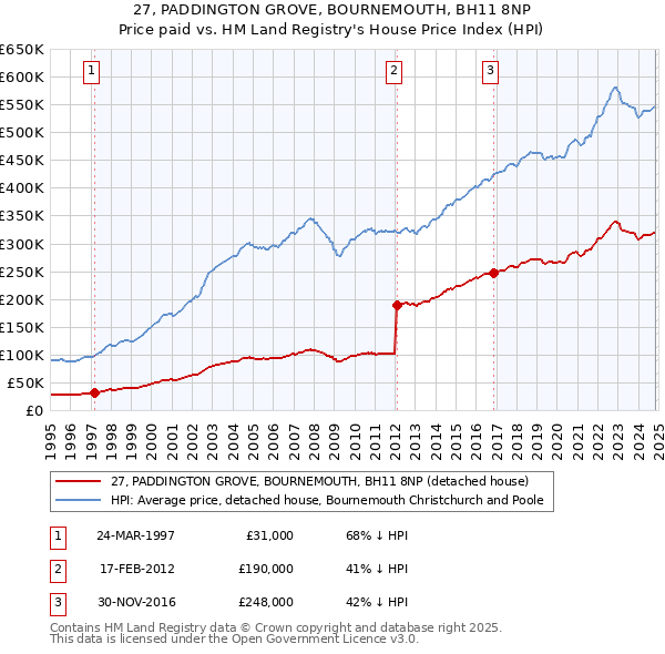 27, PADDINGTON GROVE, BOURNEMOUTH, BH11 8NP: Price paid vs HM Land Registry's House Price Index