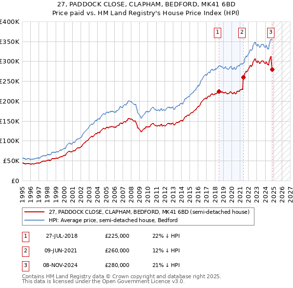 27, PADDOCK CLOSE, CLAPHAM, BEDFORD, MK41 6BD: Price paid vs HM Land Registry's House Price Index