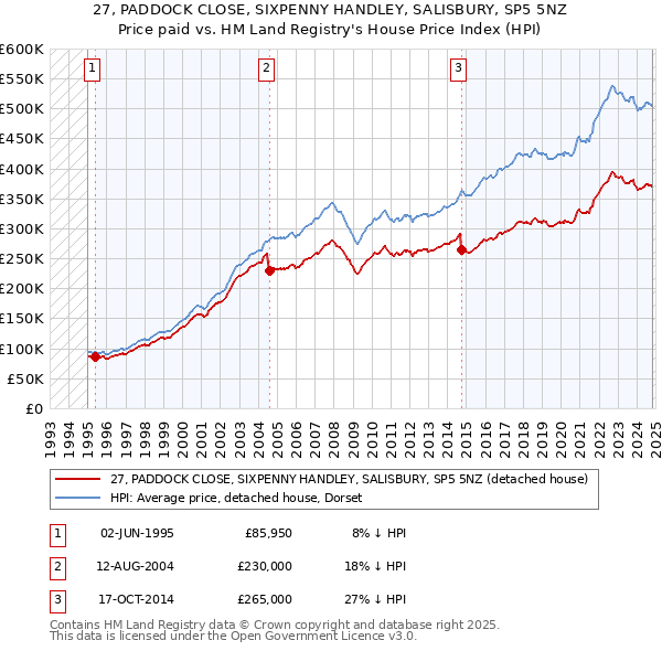 27, PADDOCK CLOSE, SIXPENNY HANDLEY, SALISBURY, SP5 5NZ: Price paid vs HM Land Registry's House Price Index