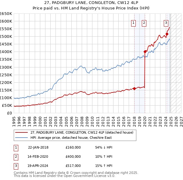 27, PADGBURY LANE, CONGLETON, CW12 4LP: Price paid vs HM Land Registry's House Price Index