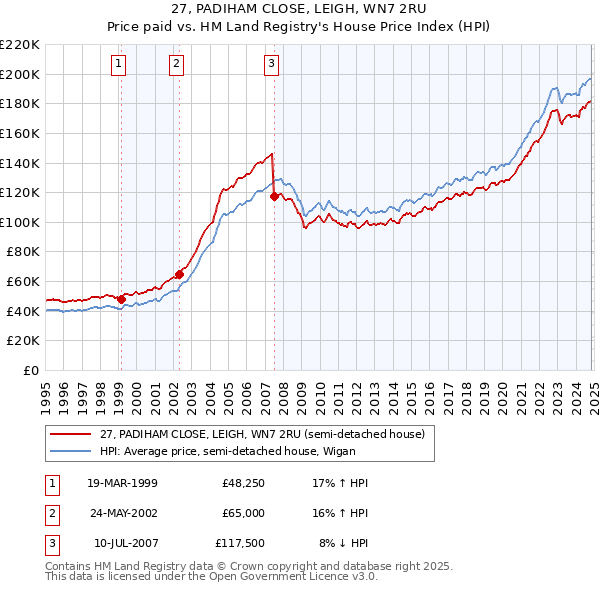 27, PADIHAM CLOSE, LEIGH, WN7 2RU: Price paid vs HM Land Registry's House Price Index