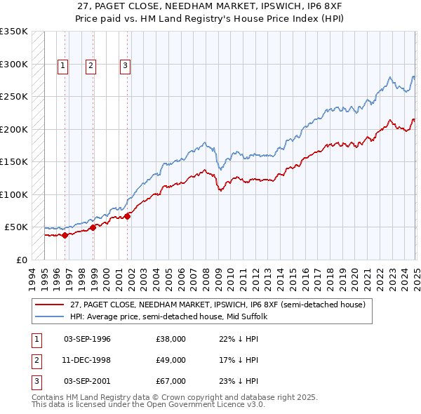 27, PAGET CLOSE, NEEDHAM MARKET, IPSWICH, IP6 8XF: Price paid vs HM Land Registry's House Price Index