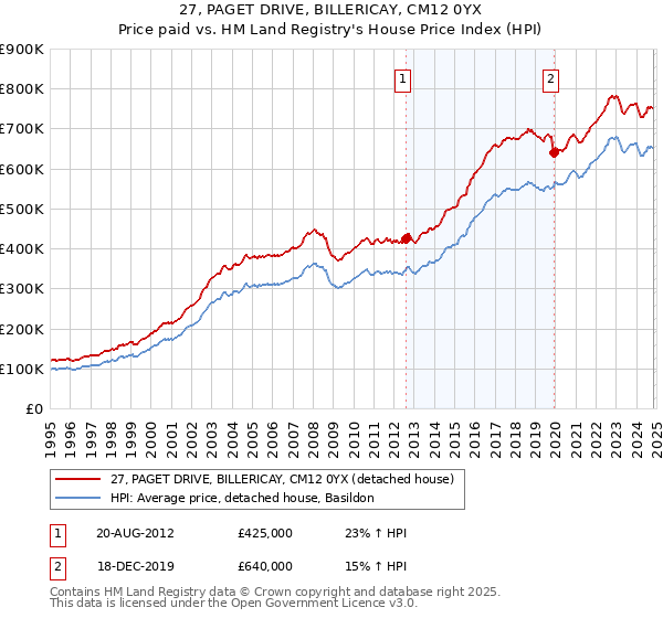 27, PAGET DRIVE, BILLERICAY, CM12 0YX: Price paid vs HM Land Registry's House Price Index