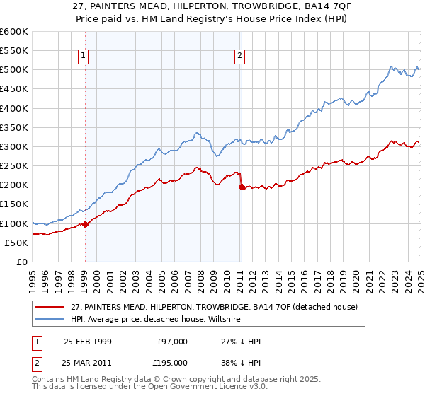 27, PAINTERS MEAD, HILPERTON, TROWBRIDGE, BA14 7QF: Price paid vs HM Land Registry's House Price Index