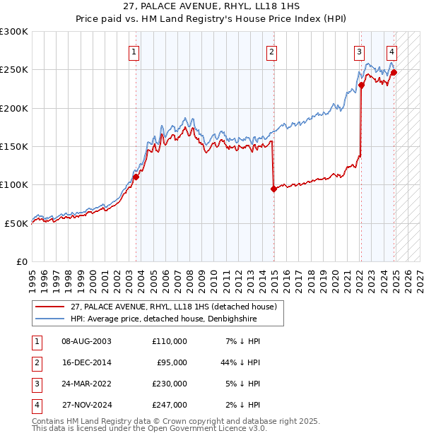 27, PALACE AVENUE, RHYL, LL18 1HS: Price paid vs HM Land Registry's House Price Index