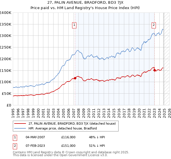 27, PALIN AVENUE, BRADFORD, BD3 7JX: Price paid vs HM Land Registry's House Price Index