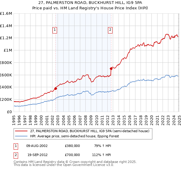 27, PALMERSTON ROAD, BUCKHURST HILL, IG9 5PA: Price paid vs HM Land Registry's House Price Index