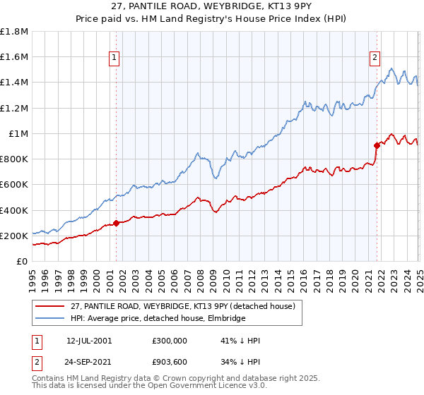 27, PANTILE ROAD, WEYBRIDGE, KT13 9PY: Price paid vs HM Land Registry's House Price Index