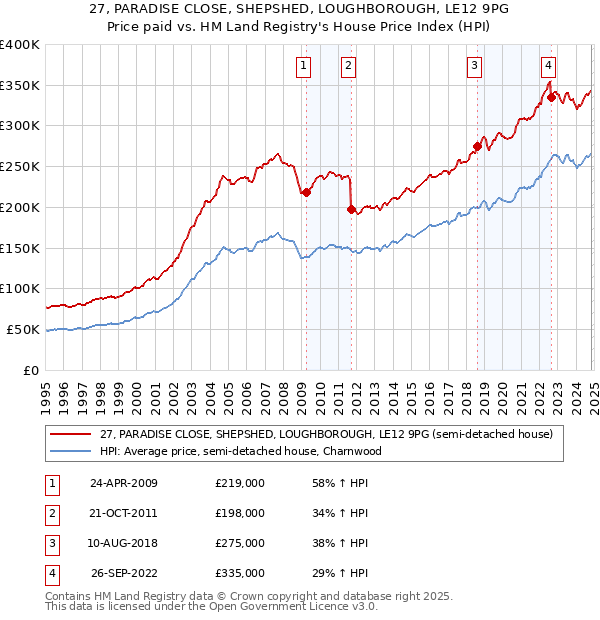 27, PARADISE CLOSE, SHEPSHED, LOUGHBOROUGH, LE12 9PG: Price paid vs HM Land Registry's House Price Index