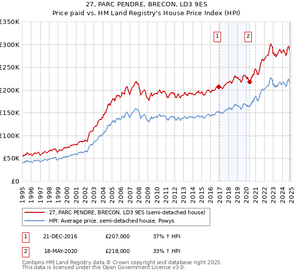 27, PARC PENDRE, BRECON, LD3 9ES: Price paid vs HM Land Registry's House Price Index