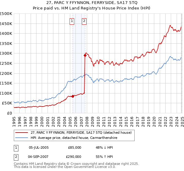 27, PARC Y FFYNNON, FERRYSIDE, SA17 5TQ: Price paid vs HM Land Registry's House Price Index