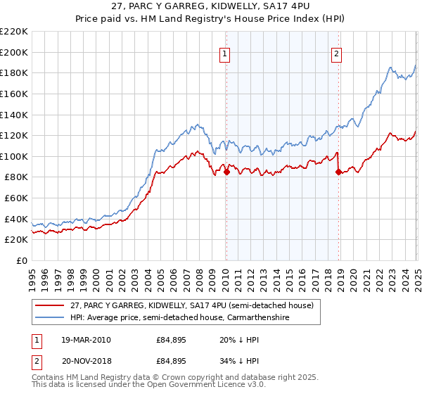 27, PARC Y GARREG, KIDWELLY, SA17 4PU: Price paid vs HM Land Registry's House Price Index