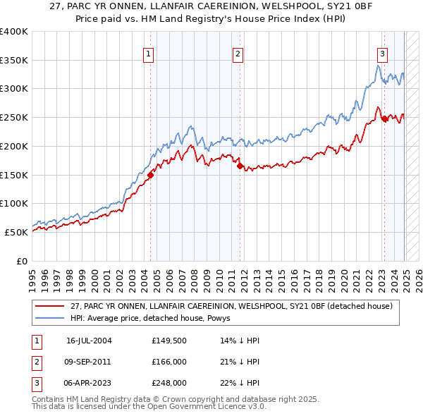 27, PARC YR ONNEN, LLANFAIR CAEREINION, WELSHPOOL, SY21 0BF: Price paid vs HM Land Registry's House Price Index