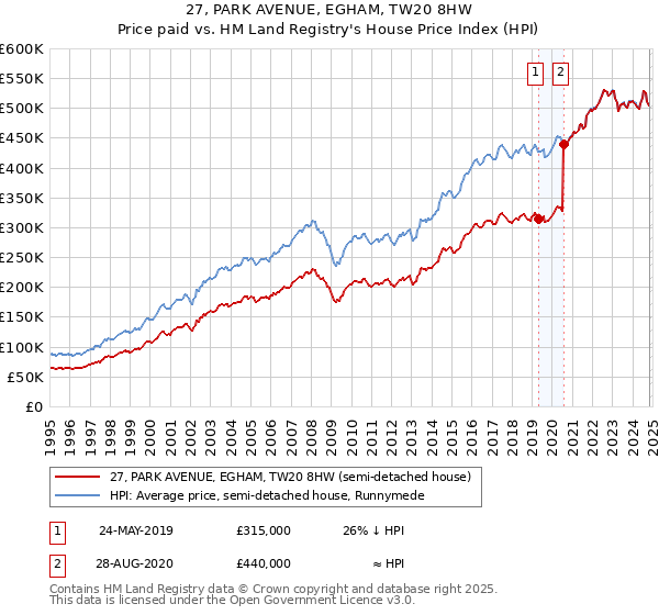 27, PARK AVENUE, EGHAM, TW20 8HW: Price paid vs HM Land Registry's House Price Index