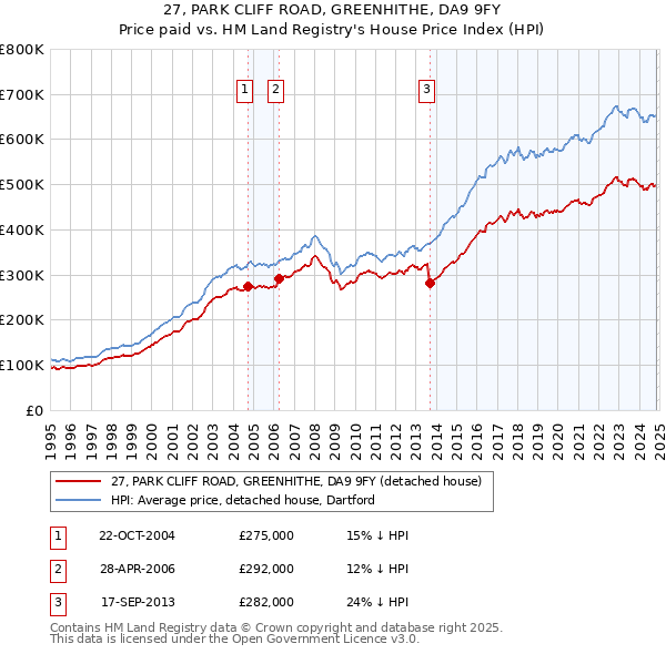 27, PARK CLIFF ROAD, GREENHITHE, DA9 9FY: Price paid vs HM Land Registry's House Price Index