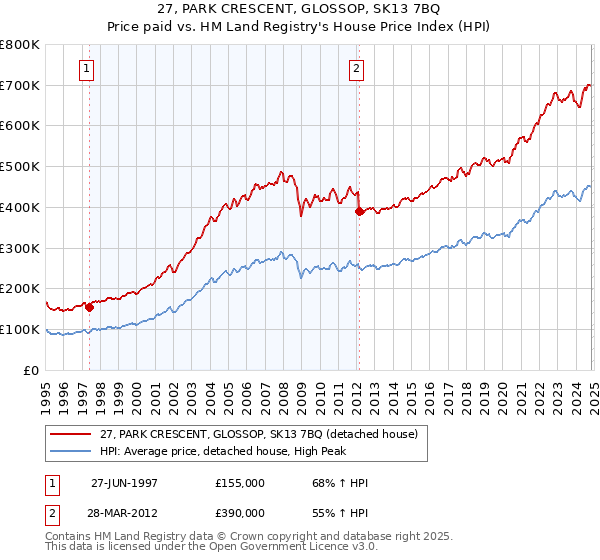 27, PARK CRESCENT, GLOSSOP, SK13 7BQ: Price paid vs HM Land Registry's House Price Index