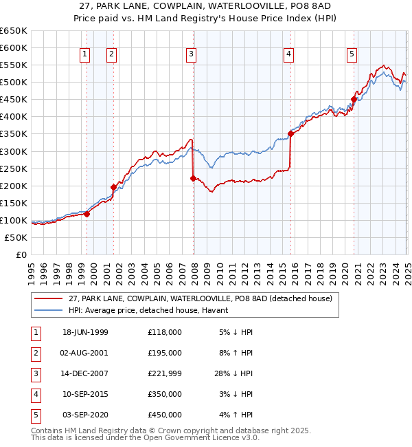 27, PARK LANE, COWPLAIN, WATERLOOVILLE, PO8 8AD: Price paid vs HM Land Registry's House Price Index