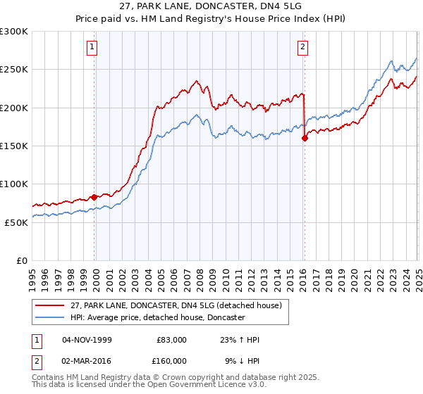 27, PARK LANE, DONCASTER, DN4 5LG: Price paid vs HM Land Registry's House Price Index