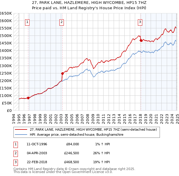 27, PARK LANE, HAZLEMERE, HIGH WYCOMBE, HP15 7HZ: Price paid vs HM Land Registry's House Price Index