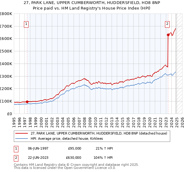 27, PARK LANE, UPPER CUMBERWORTH, HUDDERSFIELD, HD8 8NP: Price paid vs HM Land Registry's House Price Index