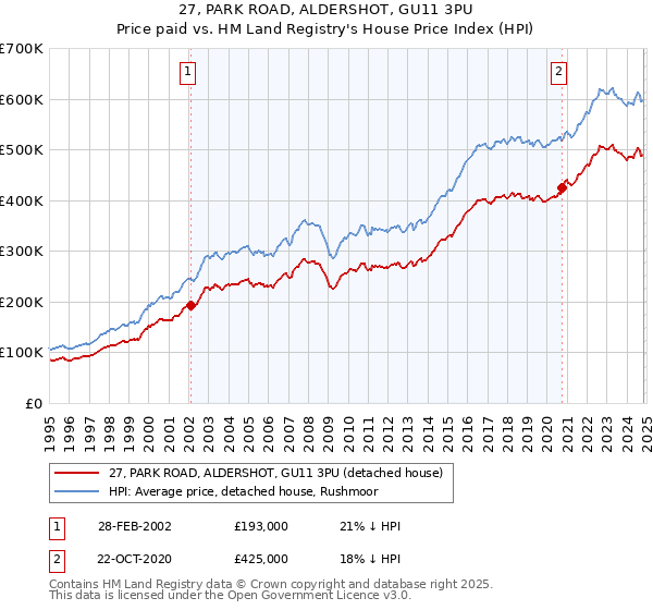 27, PARK ROAD, ALDERSHOT, GU11 3PU: Price paid vs HM Land Registry's House Price Index