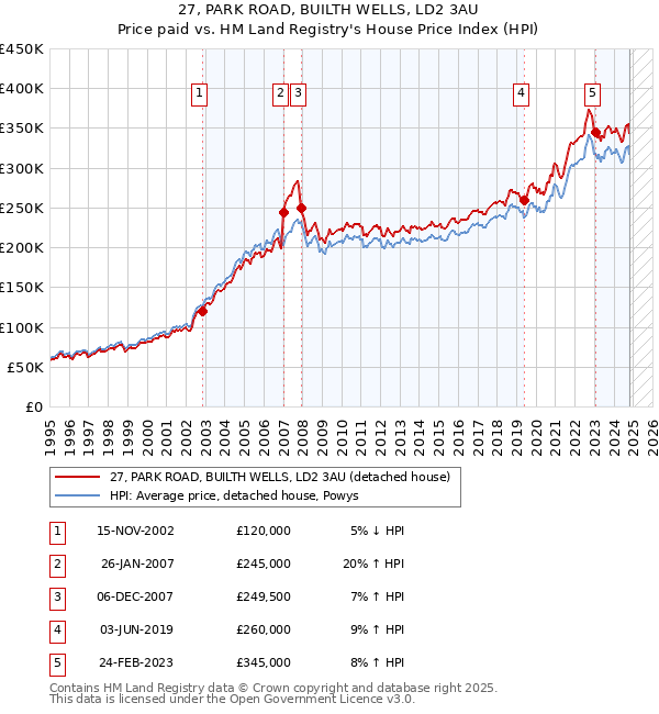 27, PARK ROAD, BUILTH WELLS, LD2 3AU: Price paid vs HM Land Registry's House Price Index