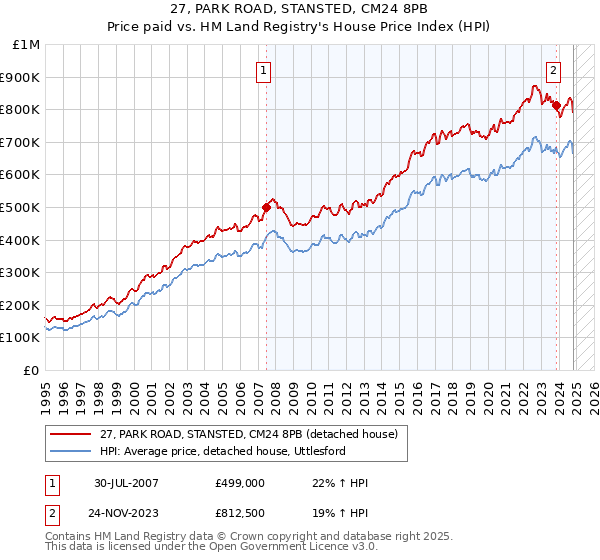 27, PARK ROAD, STANSTED, CM24 8PB: Price paid vs HM Land Registry's House Price Index