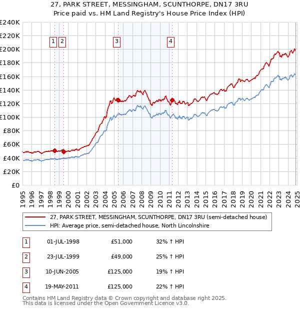 27, PARK STREET, MESSINGHAM, SCUNTHORPE, DN17 3RU: Price paid vs HM Land Registry's House Price Index