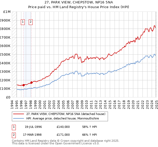 27, PARK VIEW, CHEPSTOW, NP16 5NA: Price paid vs HM Land Registry's House Price Index