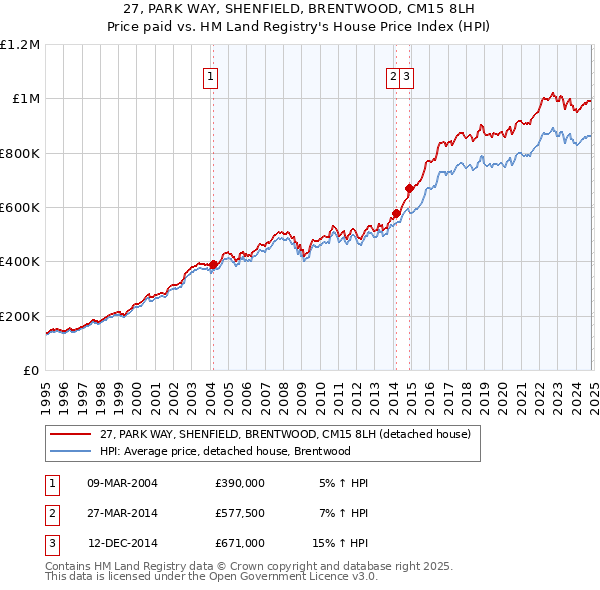 27, PARK WAY, SHENFIELD, BRENTWOOD, CM15 8LH: Price paid vs HM Land Registry's House Price Index