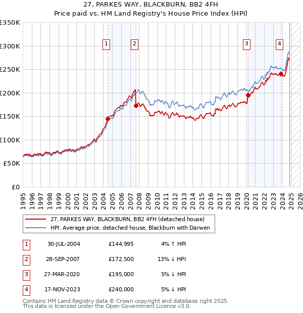 27, PARKES WAY, BLACKBURN, BB2 4FH: Price paid vs HM Land Registry's House Price Index