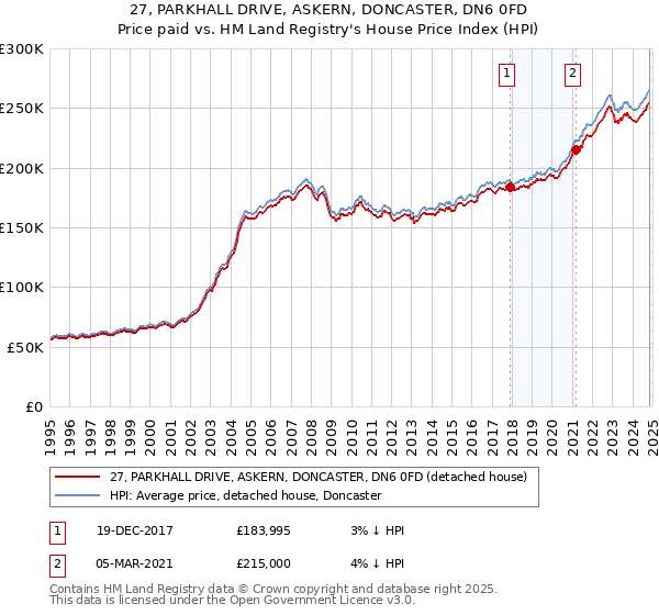 27, PARKHALL DRIVE, ASKERN, DONCASTER, DN6 0FD: Price paid vs HM Land Registry's House Price Index