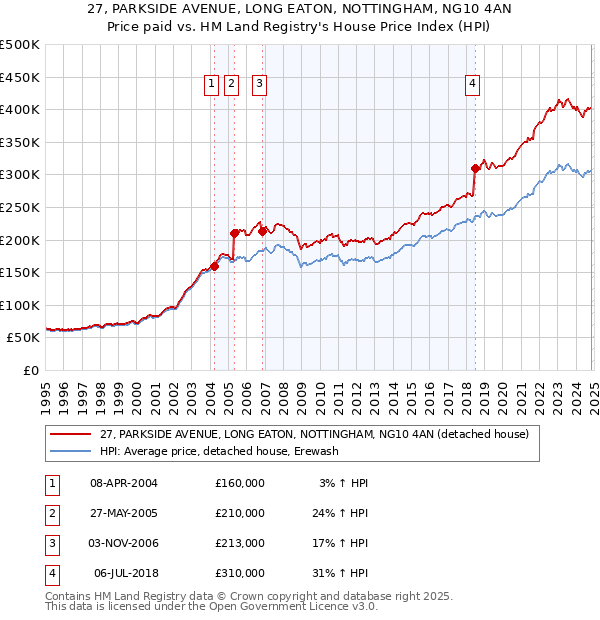 27, PARKSIDE AVENUE, LONG EATON, NOTTINGHAM, NG10 4AN: Price paid vs HM Land Registry's House Price Index